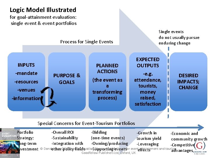 Logic Model Illustrated for goal-attainment evaluation: single event & event portfolios Single events do