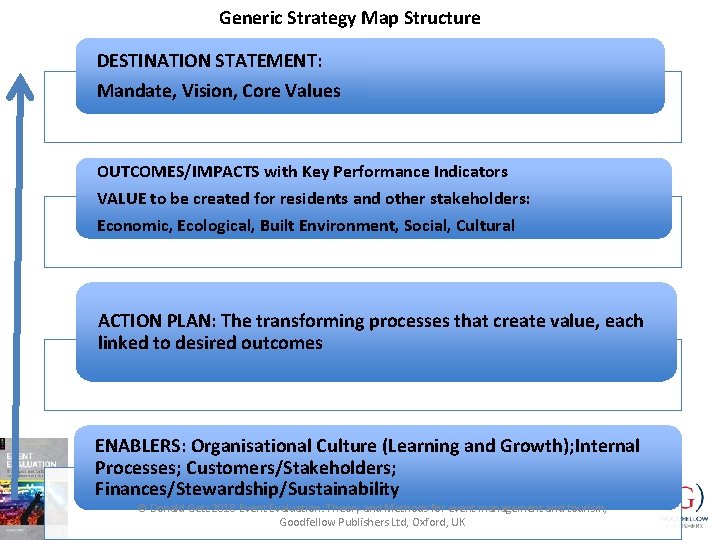 Generic Strategy Map Structure DESTINATION STATEMENT: Mandate, Vision, Core Values OUTCOMES/IMPACTS with Key Performance