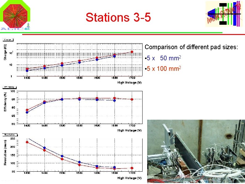 Stations 3 -5 Comparison of different pad sizes: • 5 x 50 mm 2