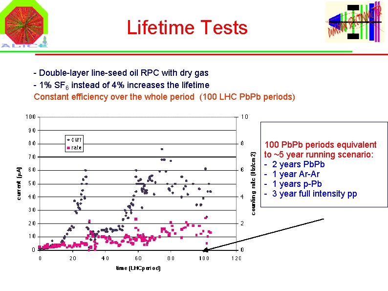 Lifetime Tests - Double-layer line-seed oil RPC with dry gas - 1% SF 6