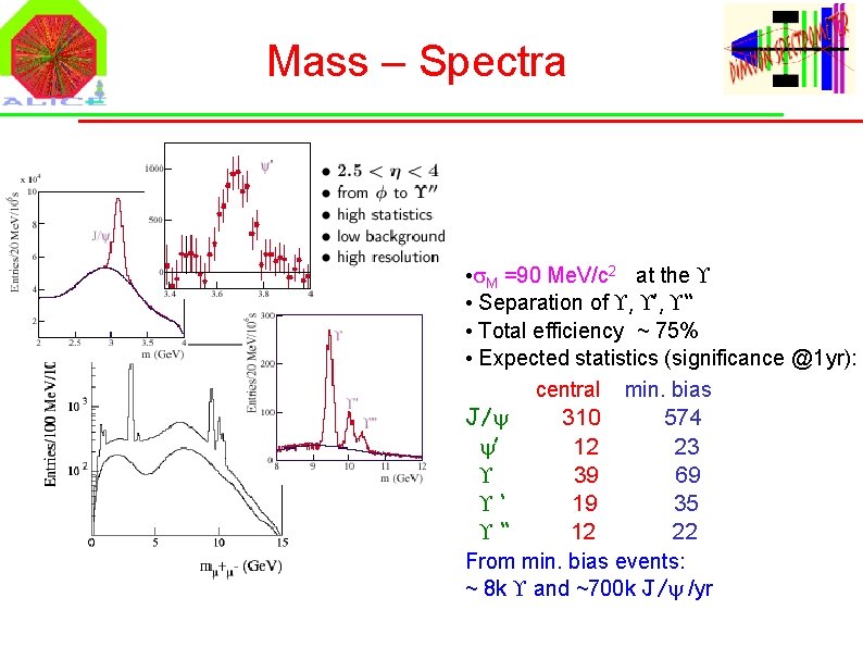 Mass – Spectra • M =90 Me. V/c 2 at the • Separation of