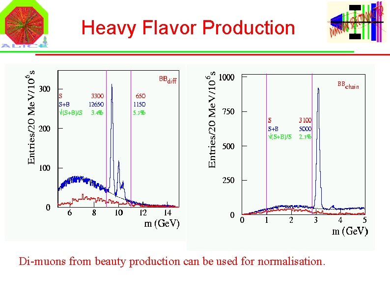 Heavy Flavor Production Di-muons from beauty production can be used for normalisation. 
