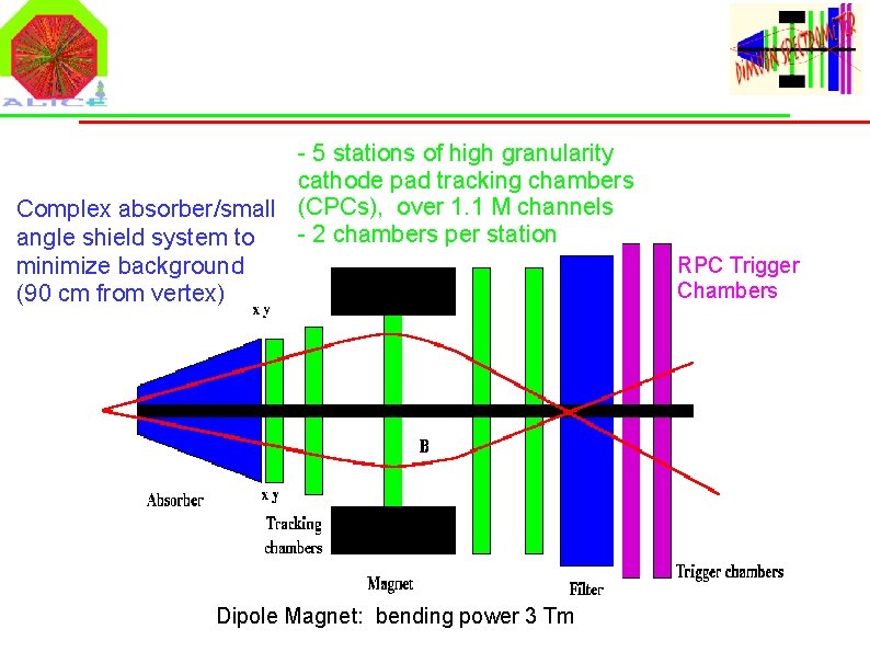 - 5 stations of high granularity cathode pad tracking chambers Complex absorber/small (CPCs), over