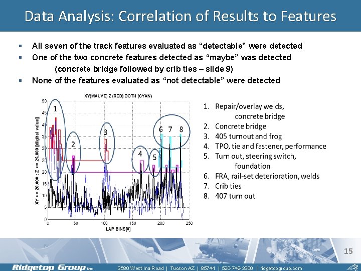 Data Analysis: Correlation of Results to Features § § § All seven of the