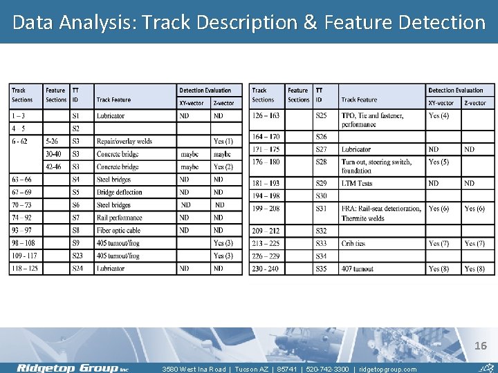 Data Analysis: Track Description & Feature Detection 16 3580 West Ina Road | Tucson