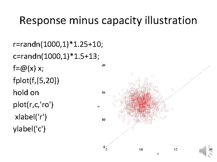 Response minus capacity illustration r=randn(1000, 1)*1. 25+10; c=randn(1000, 1)*1. 5+13; f=@(x) x; fplot(f, [5,