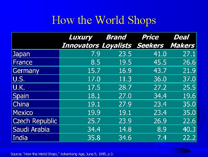 How the World Shops Source: “How the World Shops, ” Advertising Age, June 5,