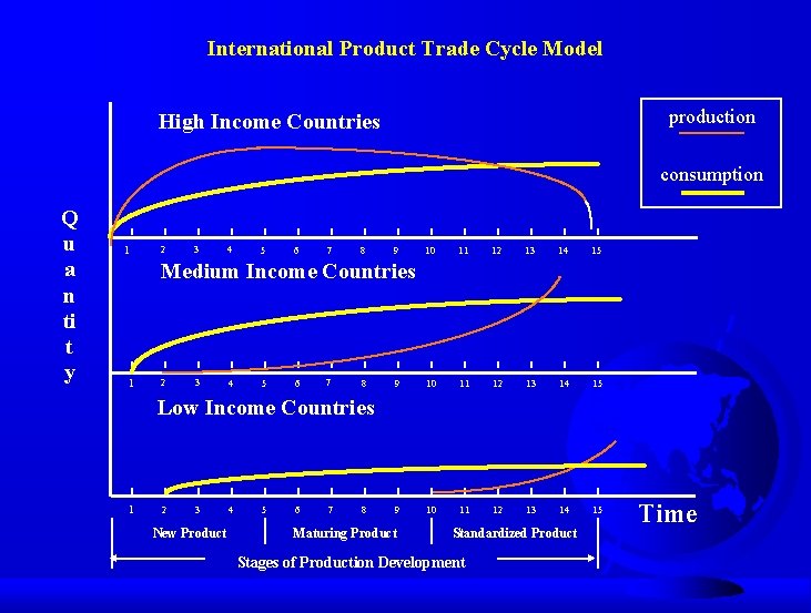 International Product Trade Cycle Model production High Income Countries consumption Q u a n