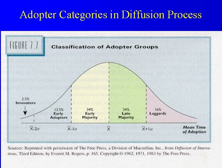 Adopter Categories in Diffusion Process 