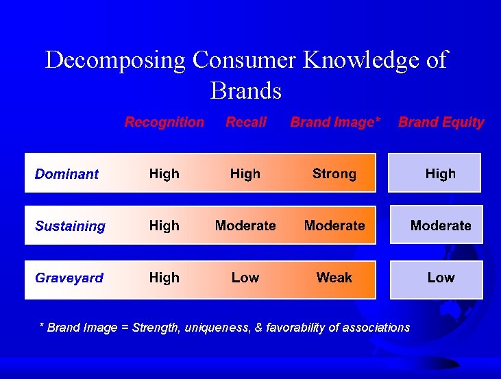 Decomposing Consumer Knowledge of Brands * Brand Image = Strength, uniqueness, & favorability of