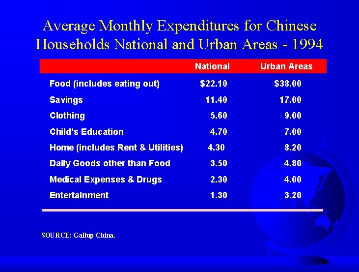Average Monthly Expenditures for Chinese Households National and Urban Areas - 1994 National Urban
