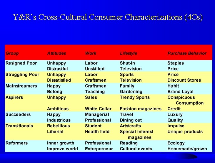 Y&R’s Cross-Cultural Consumer Characterizations (4 Cs) 