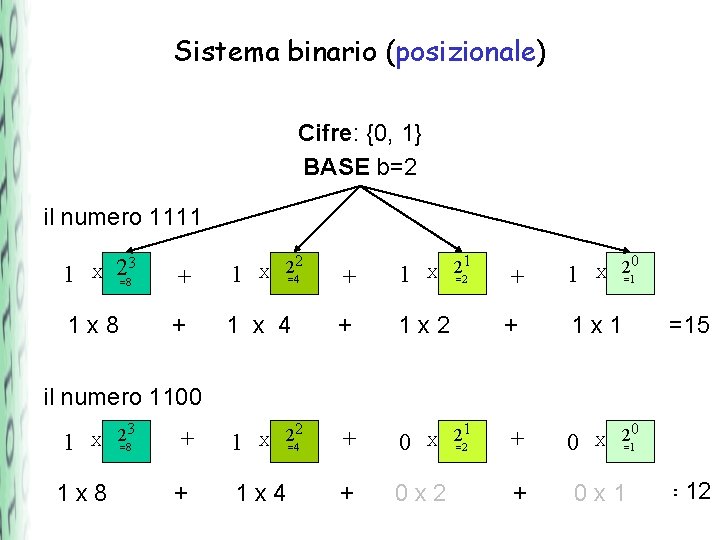 Sistema binario (posizionale) Cifre: {0, 1} BASE b=2 il numero 1111 1 X 2=83