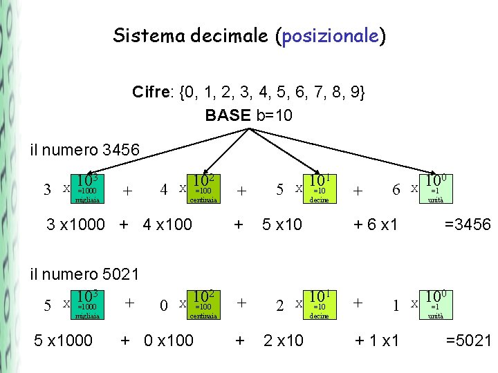 Sistema decimale (posizionale) Cifre: {0, 1, 2, 3, 4, 5, 6, 7, 8, 9}