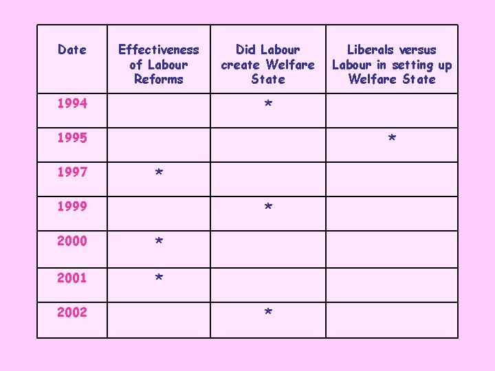 Date Effectiveness of Labour Reforms Did Labour create Welfare State * 1994 * 1995