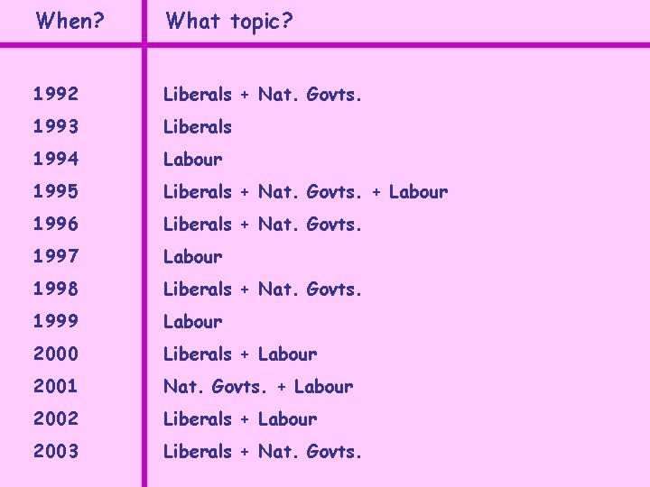 When? What topic? 1992 Liberals + Nat. Govts. 1993 Liberals 1994 Labour 1995 Liberals