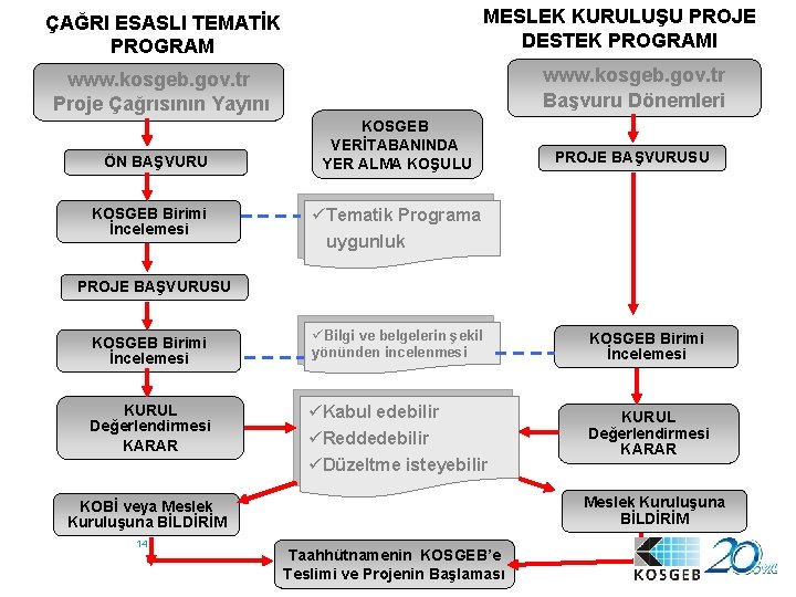 MESLEK KURULUŞU PROJE DESTEK PROGRAMI ÇAĞRI ESASLI TEMATİK PROGRAM www. kosgeb. gov. tr Başvuru