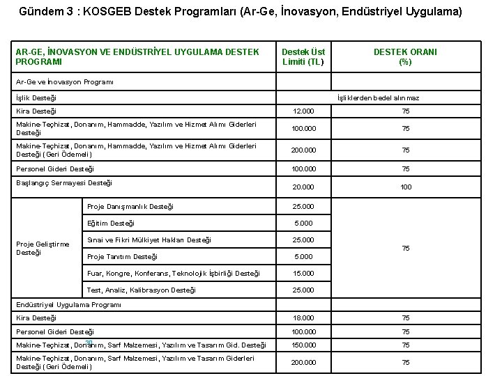 Gündem 3 : KOSGEB Destek Programları (Ar-Ge, İnovasyon, Endüstriyel Uygulama) AR-GE, İNOVASYON VE ENDÜSTRİYEL