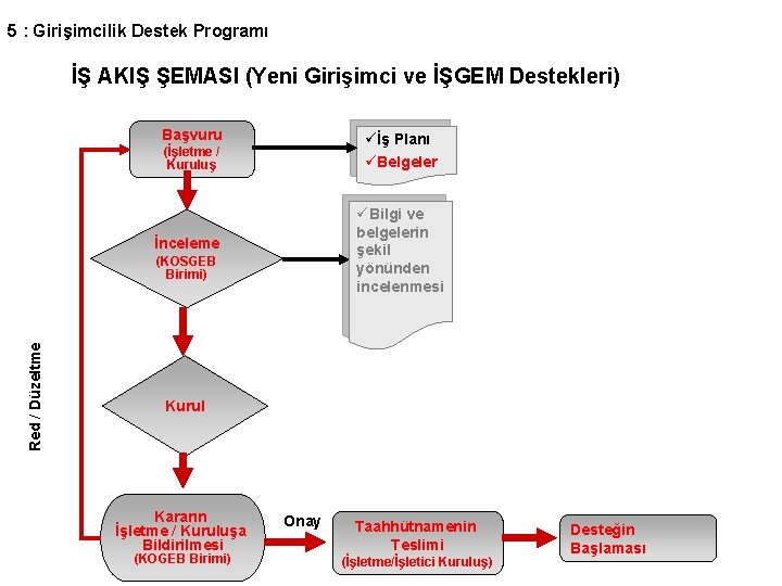 5 : Girişimcilik Destek Programı İŞ AKIŞ ŞEMASI (Yeni Girişimci ve İŞGEM Destekleri) Başvuru