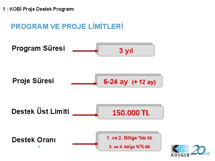 1 : KOBİ Proje Destek Programı PROGRAM VE PROJE LİMİTLERİ Program Süresi Proje Süresi