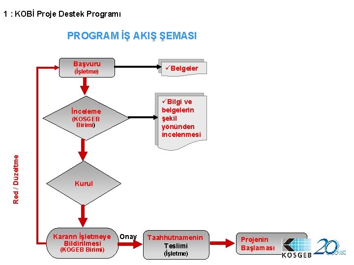 1 : KOBİ Proje Destek Programı PROGRAM İŞ AKIŞ ŞEMASI Başvuru üBelgeler (İşletme) üBilgi