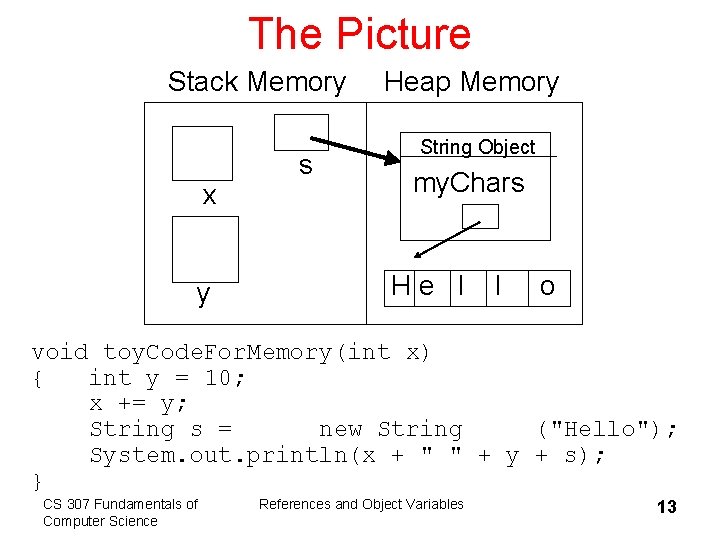 The Picture Stack Memory x y s Heap Memory String Object my. Chars He