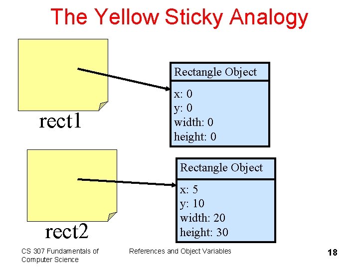The Yellow Sticky Analogy Rectangle Object rect 1 x: 0 y: 0 width: 0
