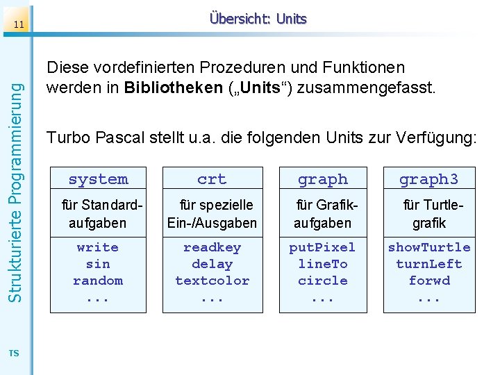 Übersicht: Units Strukturierte Programmierung 11 TS Diese vordefinierten Prozeduren und Funktionen werden in Bibliotheken