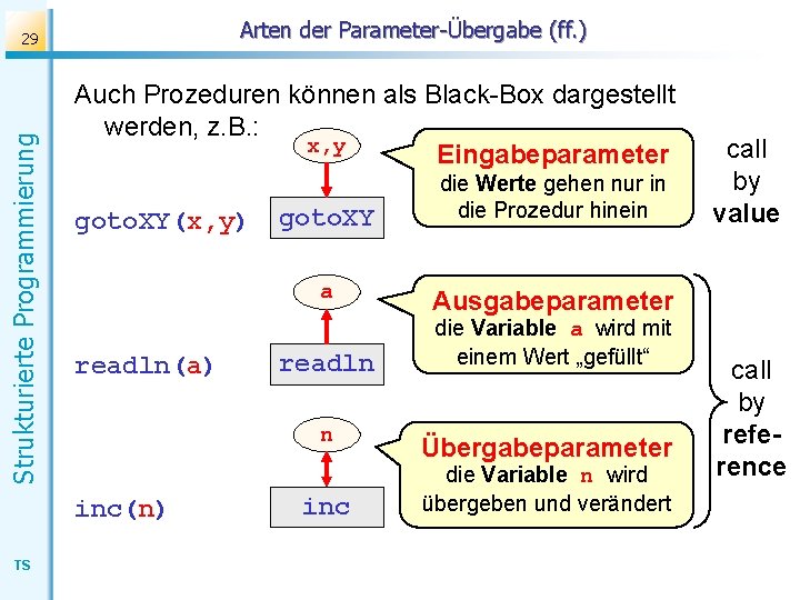 Arten der Parameter-Übergabe (ff. ) Strukturierte Programmierung 29 Auch Prozeduren können als Black-Box dargestellt