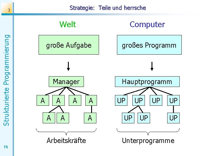 Strategie: Teile und herrsche Strukturierte Programmierung 3 Welt Computer große Aufgabe großes Programm Manager