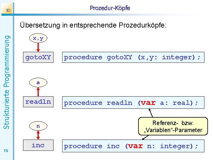 Prozedur-Köpfe 30 Strukturierte Programmierung Übersetzung in entsprechende Prozedurköpfe: TS x, y goto. XY procedure