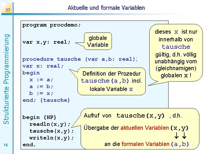 37 Aktuelle und formale Variablen Strukturierte Programmierung program procdemo; TS var x, y: real;