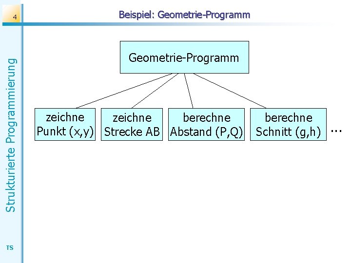 Strukturierte Programmierung 4 TS Beispiel: Geometrie-Programm zeichne berechne Punkt (x, y) Strecke AB Abstand
