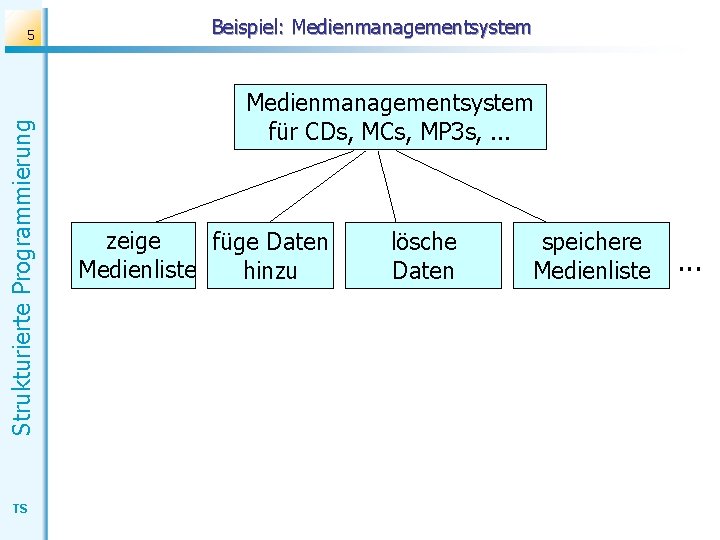 Strukturierte Programmierung 5 TS Beispiel: Medienmanagementsystem für CDs, MCs, MP 3 s, . .