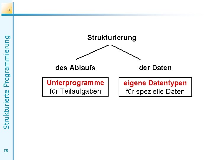 Strukturierte Programmierung 7 TS Strukturierung des Ablaufs der Daten Unterprogramme für Teilaufgaben eigene Datentypen