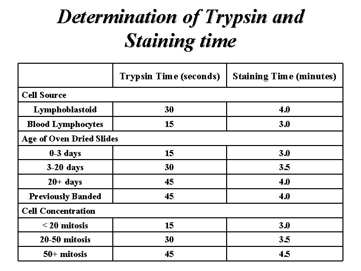 Determination of Trypsin and Staining time Trypsin Time (seconds) Staining Time (minutes) Lymphoblastoid 30