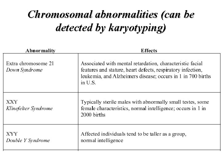 Chromosomal abnormalities (can be detected by karyotyping) 