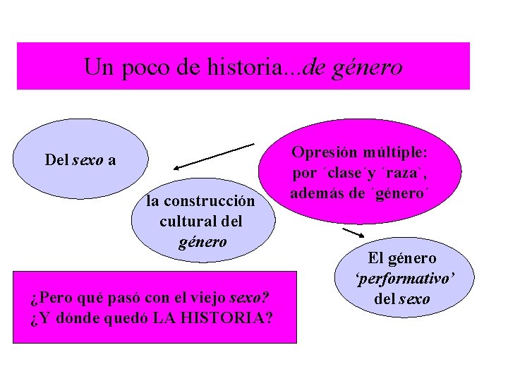 Un poco de historia. . . de género Del sexo a la construcción cultural