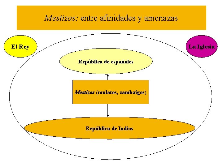 Mestizos: entre afinidades y amenazas El Rey La Iglesia República de españoles Mestizos (mulatos,