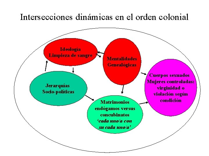 Intersecciones dinámicas en el orden colonial Ideología Limpieza de sangre Mentalidades Genealógicas Jerarquías Socio-políticas