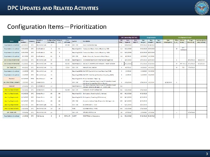 DPC UPDATES AND RELATED ACTIVITIES Configuration Items—Prioritization 3 