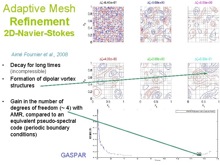 Adaptive Mesh Refinement 2 D-Navier-Stokes Aimé Fournier et al. , 2008 • Decay for