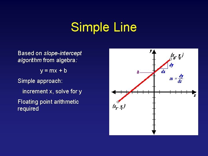 Simple Line Based on slope-intercept algorithm from algebra: y = mx + b Simple