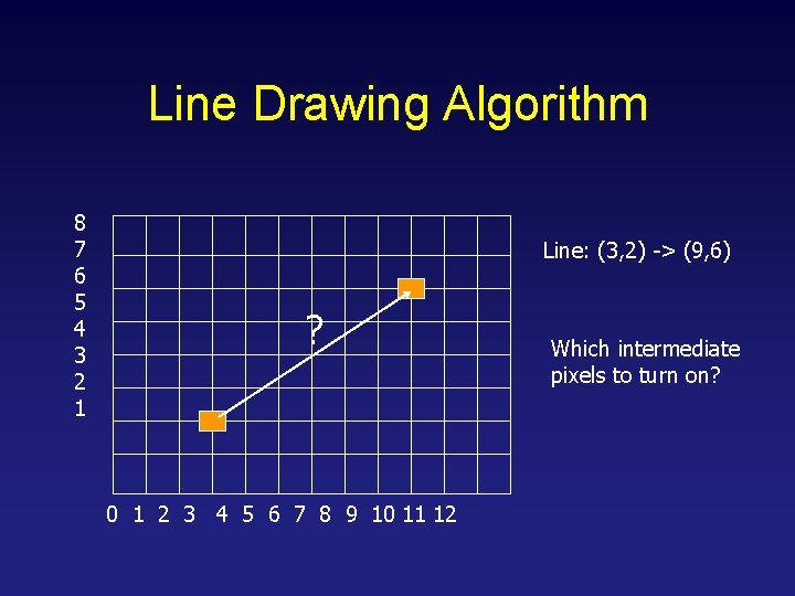 Line Drawing Algorithm 8 7 6 5 4 3 2 1 Line: (3, 2)