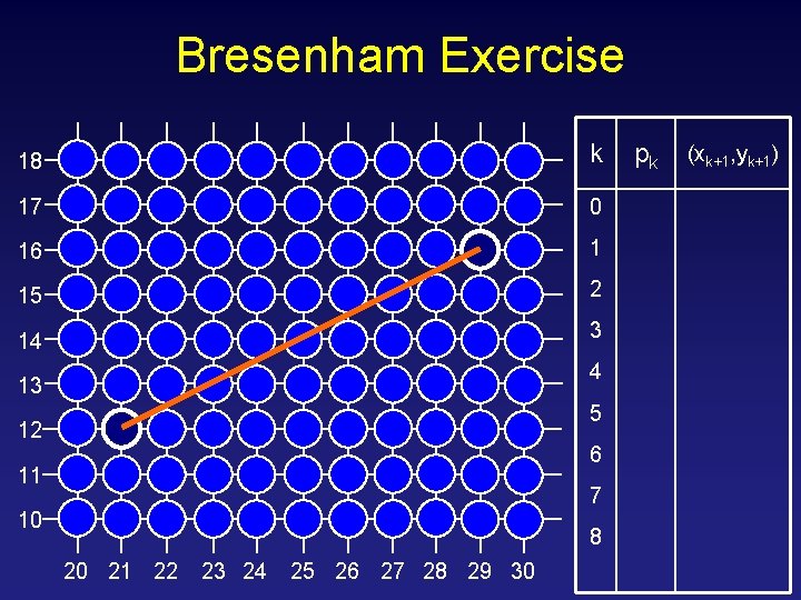 Bresenham Exercise 18 k 17 0 16 1 15 2 14 3 4 13