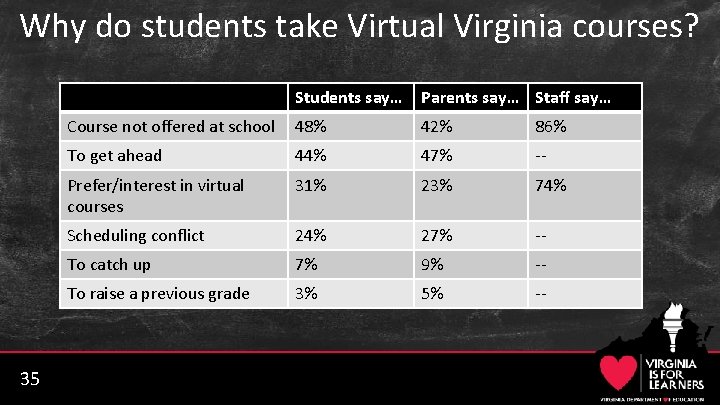 Why do students take Virtual Virginia courses? 35 Students say… Parents say… Staff say…