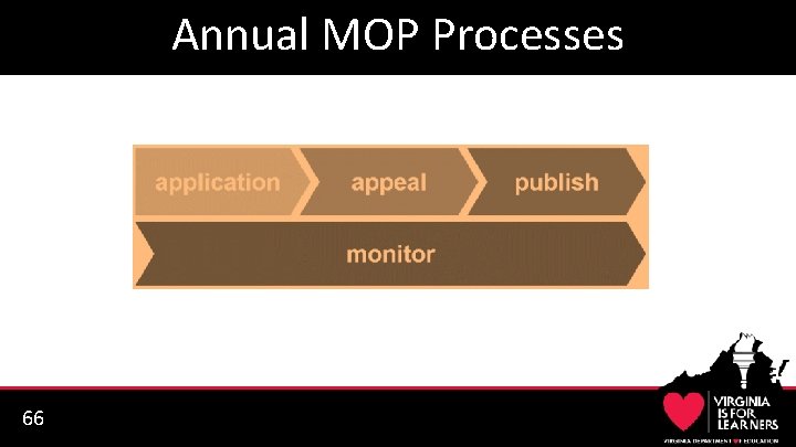 Annual MOP Processes 6 6 66 