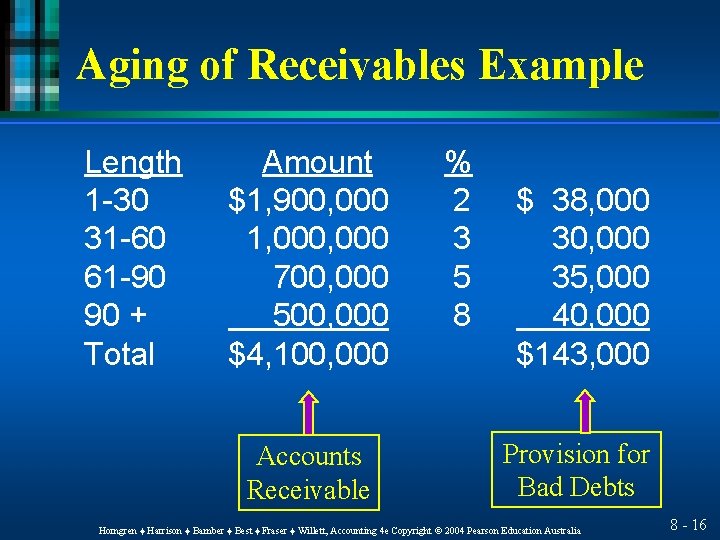 Aging of Receivables Example Length 1 -30 31 -60 61 -90 90 + Total