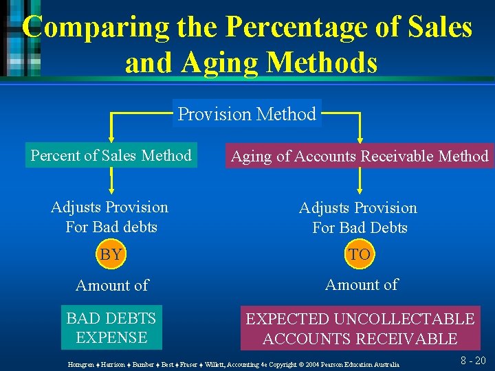 Comparing the Percentage of Sales and Aging Methods Provision Method Percent of Sales Method