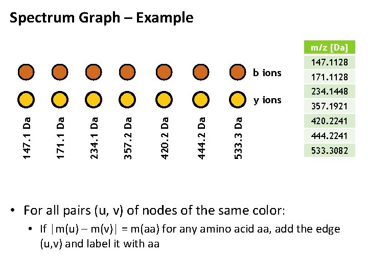 Spectrum Graph – Example m/z [Da] b ions 533. 3 Da 444. 2 Da